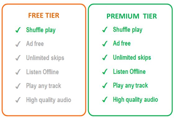 Free vs premium spotify